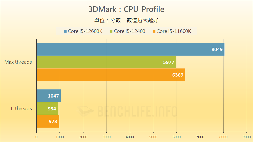 MSI MAG B660 Mortar WiFi - Benchmark (16)
