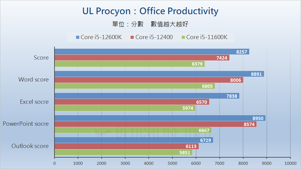 MSI MAG B660 Mortar WiFi - Benchmark (25)