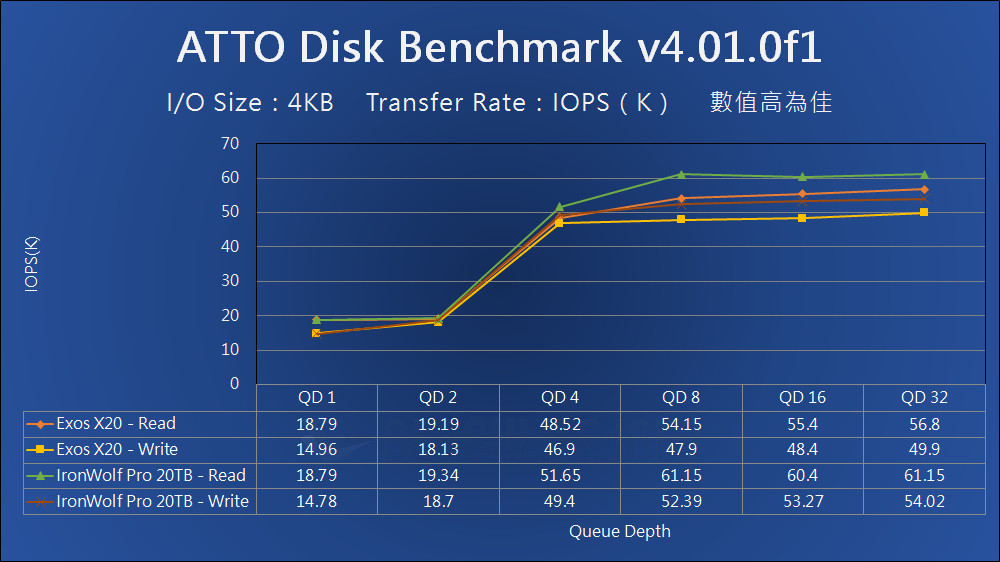 Seagate Exos X20 - Benchmark (20)