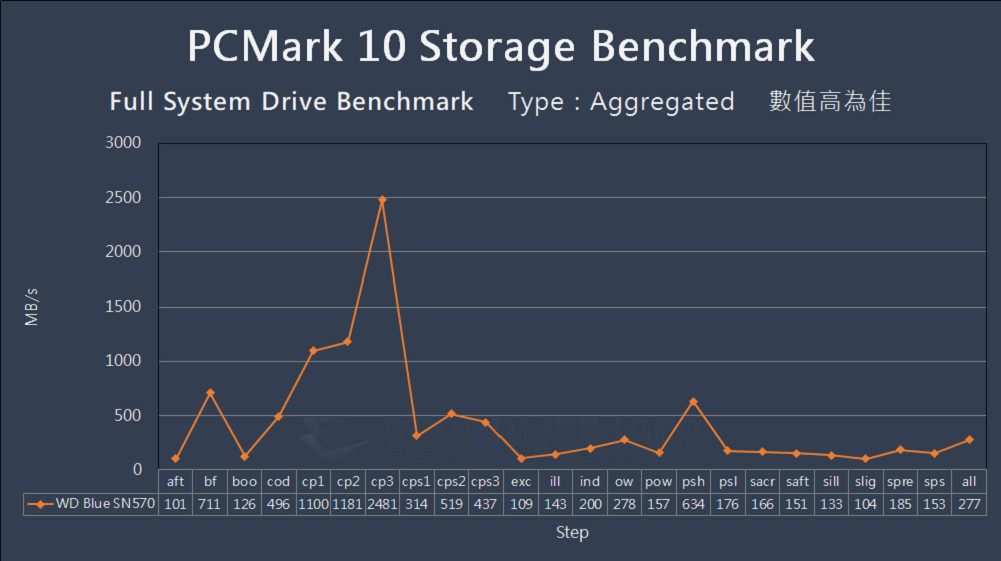 Western Digital WD Blue SN570 NVMe SSD - Benchmark (16)