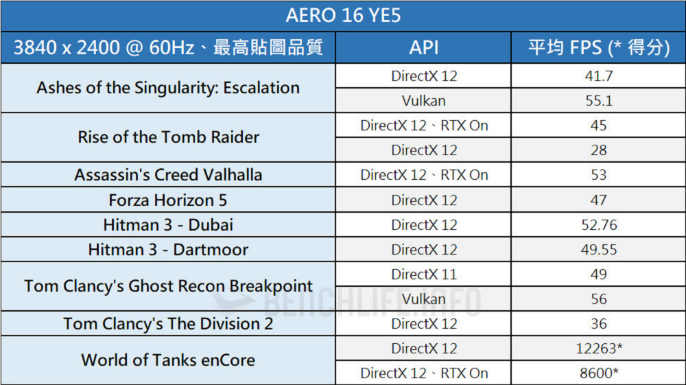 GIGABYTE AERO 16 - Benchmark (26)