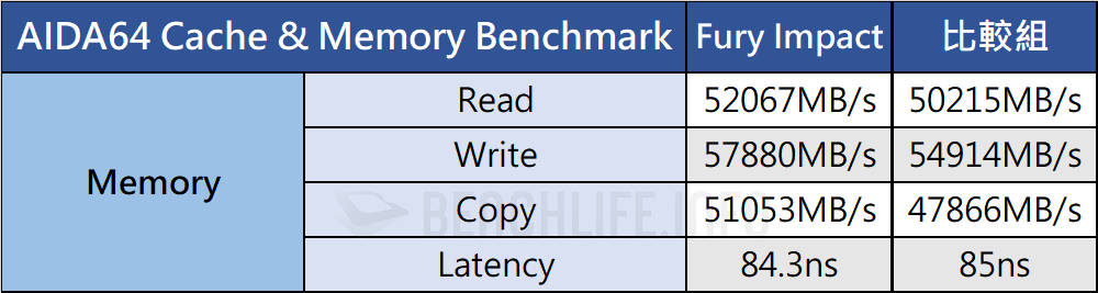 Kingston Fury Impact DDR5 SODIMM - Benchmark (2)