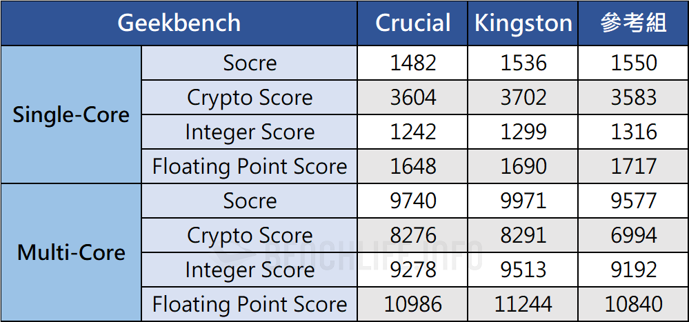 Crucial DDR5-4800 SODIMM - Benchmark (3)