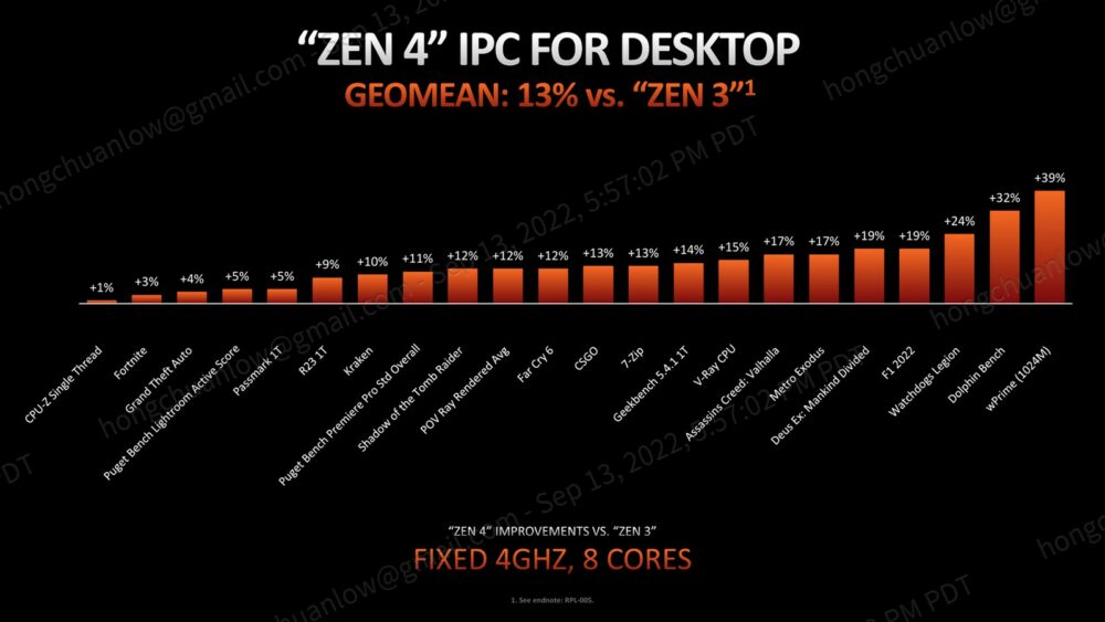 Zen 4 IPC incresed 13% vs. Zen 3