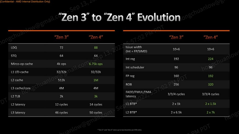 zen 3 to zen 4 evolution