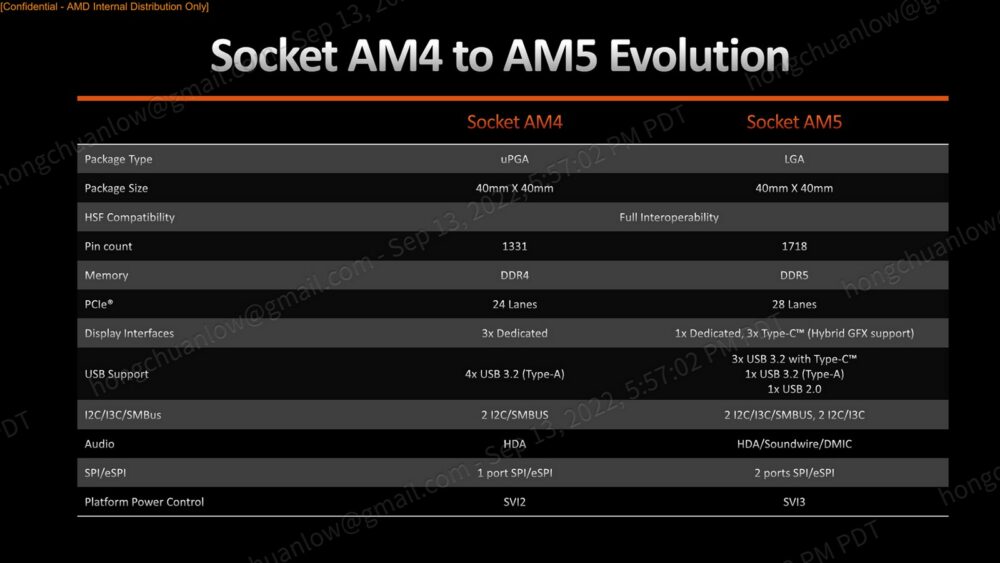 socket am4 to am5 evolution