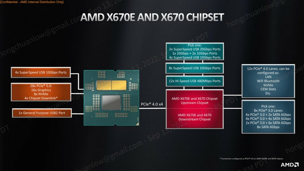 AMD X670E and X670 chipset