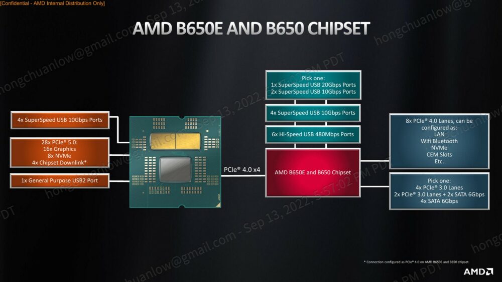 AMD B650E and B650 chipset