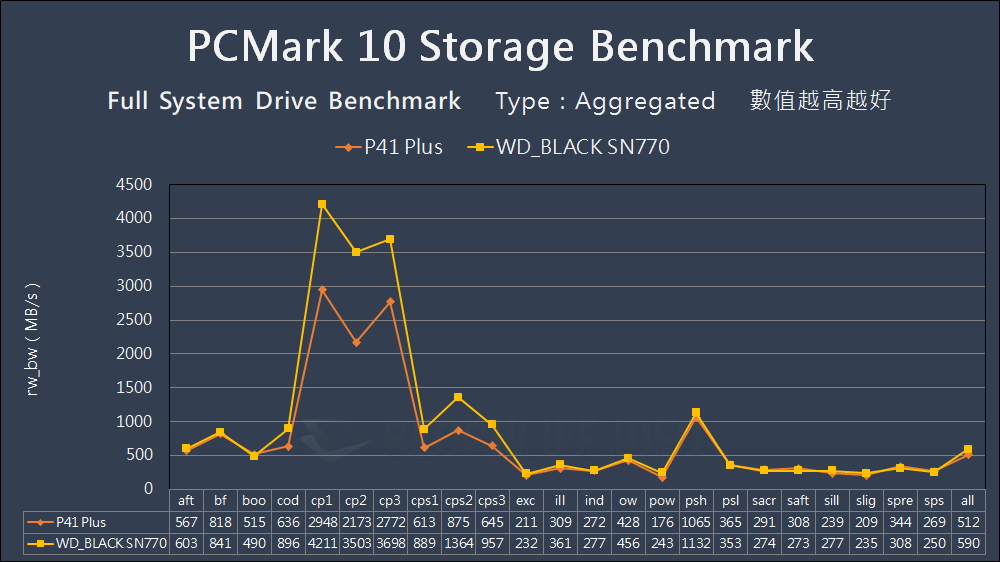Solidigm P41 Plus - Benchmark (16)