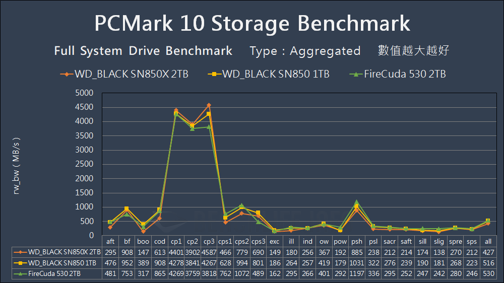 Western Digital WD_BLACK SN850X - Benchmark (18)