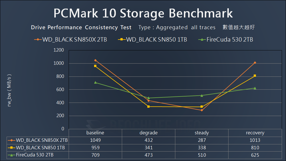 Western Digital WD_BLACK SN850X - Benchmark (22)