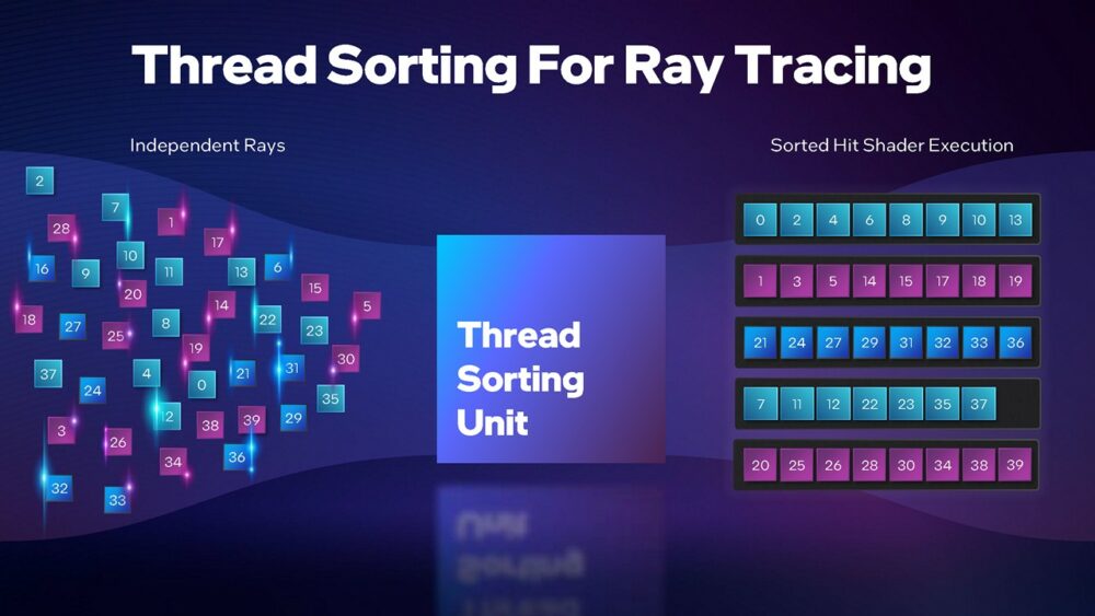 thread sorting for ray tracing