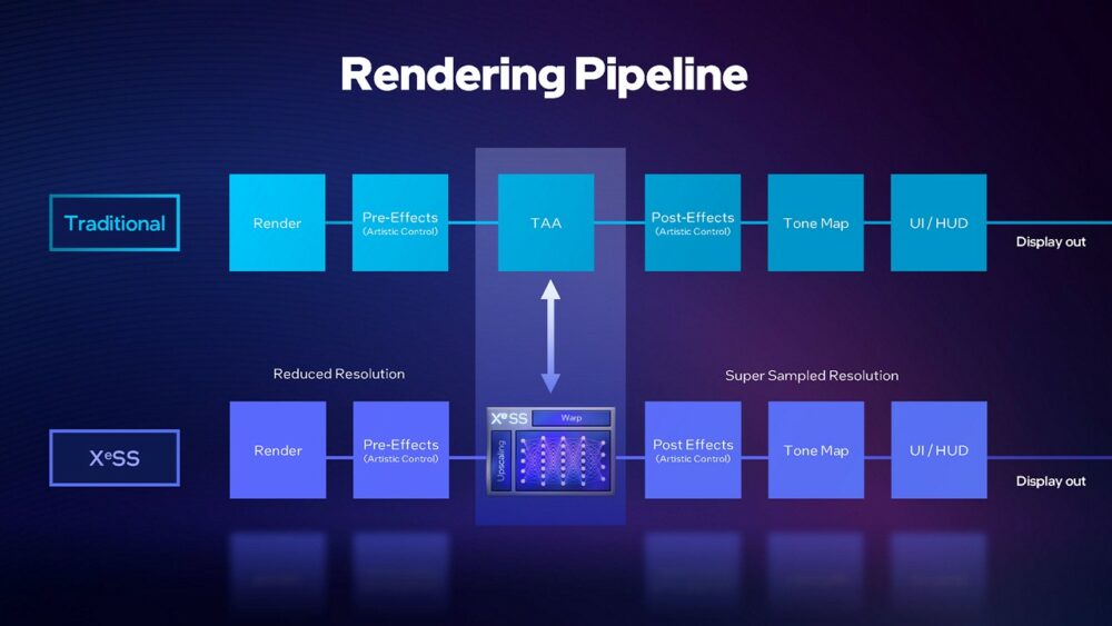 Xess replaced the traditional TAA rendering pipeline