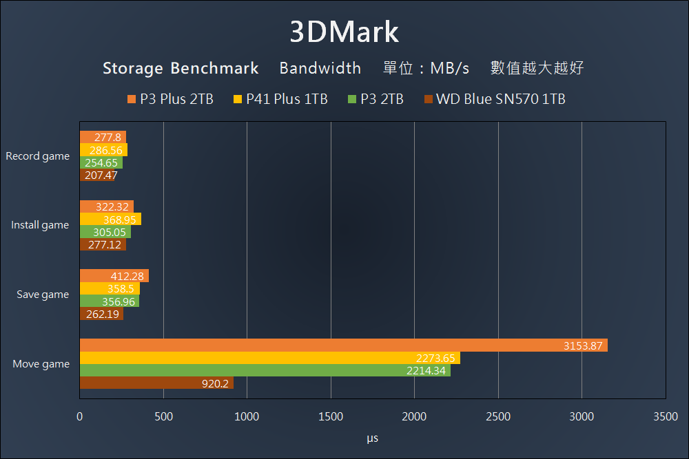 Crucial P3 Plus Gen4 NVMe SSD & P3 NVMe SSD - Benchmark (12)