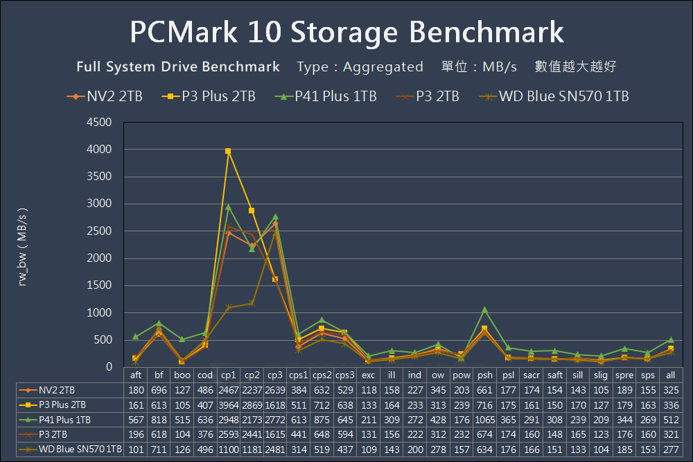 Kingston NV2 PCIe 4.0 NVMe SSD - Benchmark (13)