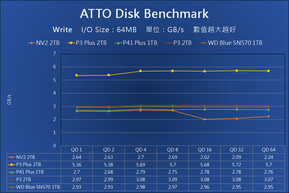 Kingston NV2 PCIe 4.0 NVMe SSD - Benchmark (6)