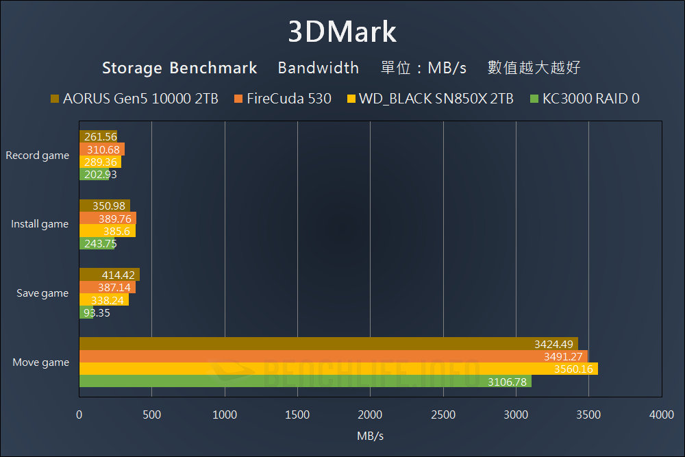 GIGABYTE AORUS Gen5 10000 SSD - Benchmark (14)