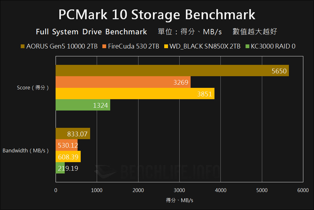 GIGABYTE AORUS Gen5 10000 SSD - Benchmark (15)