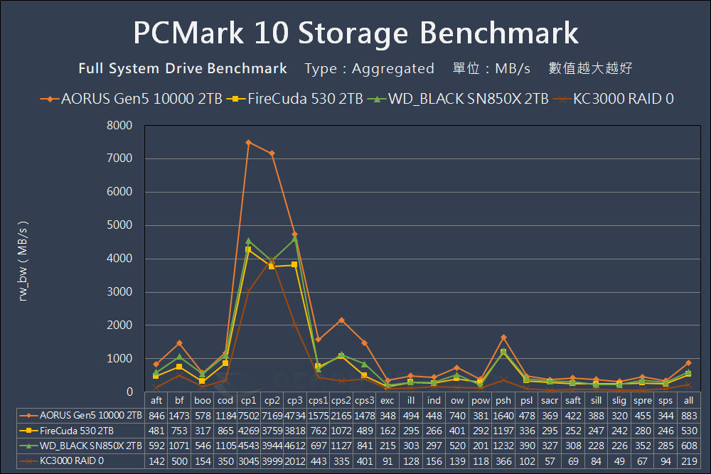 GIGABYTE AORUS Gen5 10000 SSD - Benchmark (16)