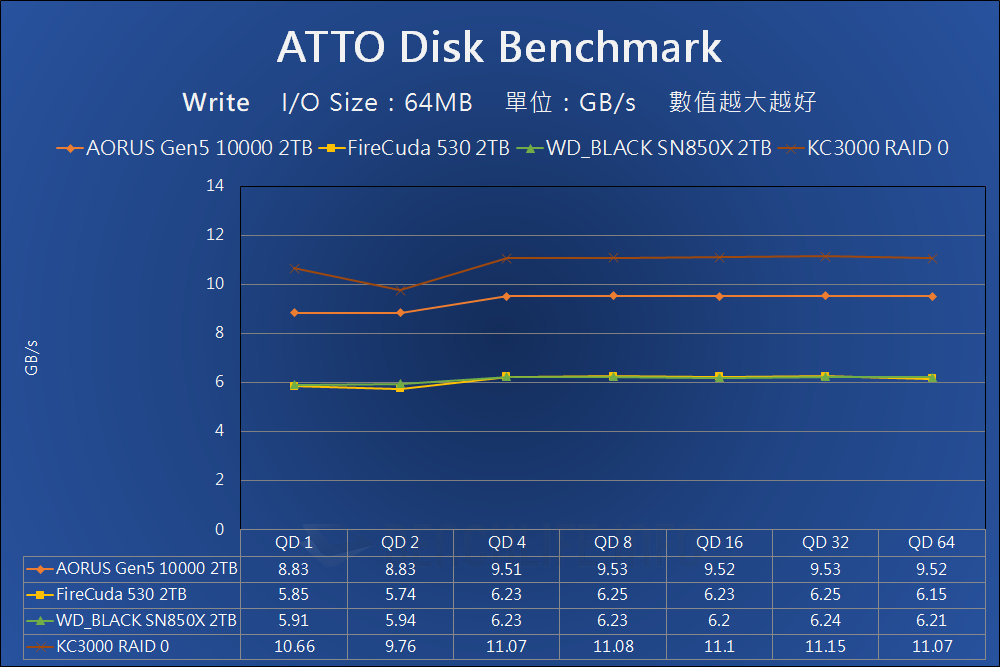GIGABYTE AORUS Gen5 10000 SSD - Benchmark (2)