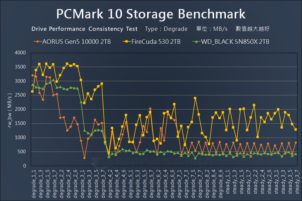 GIGABYTE AORUS Gen5 10000 SSD - Benchmark (20)