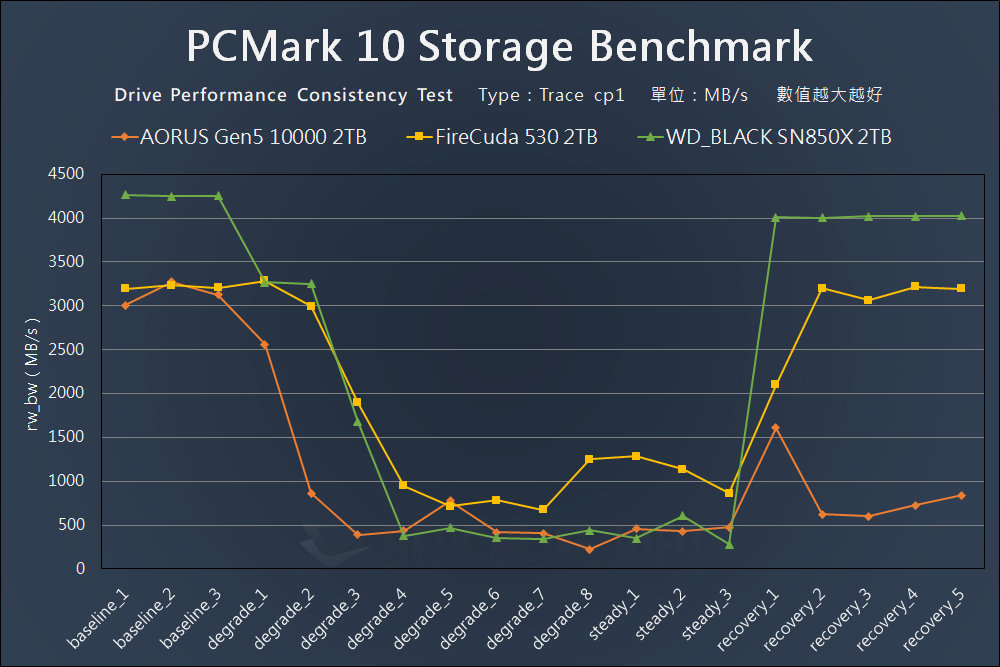 GIGABYTE AORUS Gen5 10000 SSD - Benchmark (21)