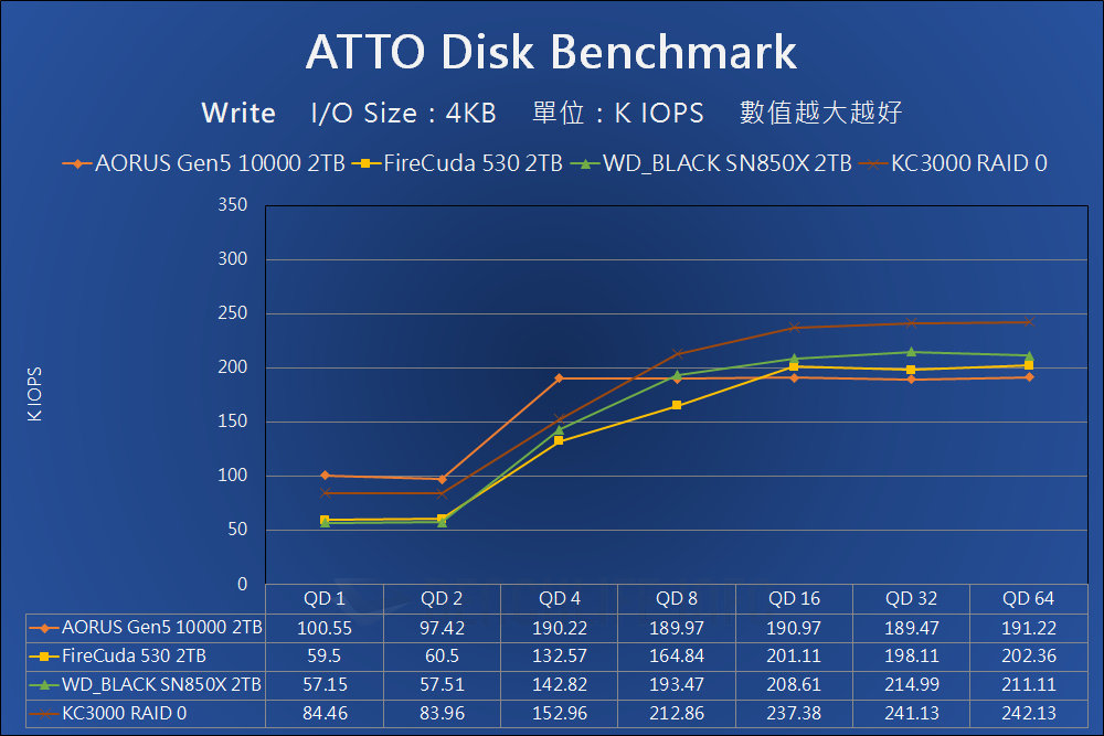 GIGABYTE AORUS Gen5 10000 SSD - Benchmark (4)