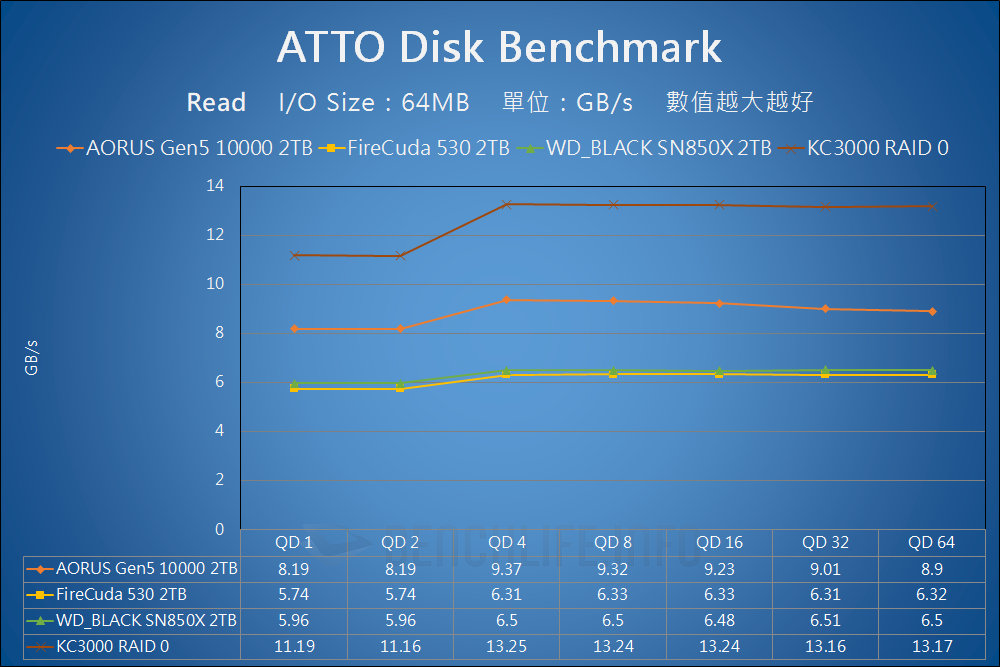 GIGABYTE AORUS Gen5 10000 SSD - Benchmark (5)