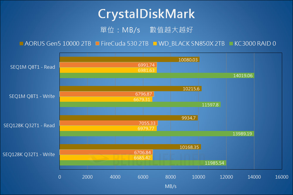 GIGABYTE AORUS Gen5 10000 SSD - Benchmark (8)