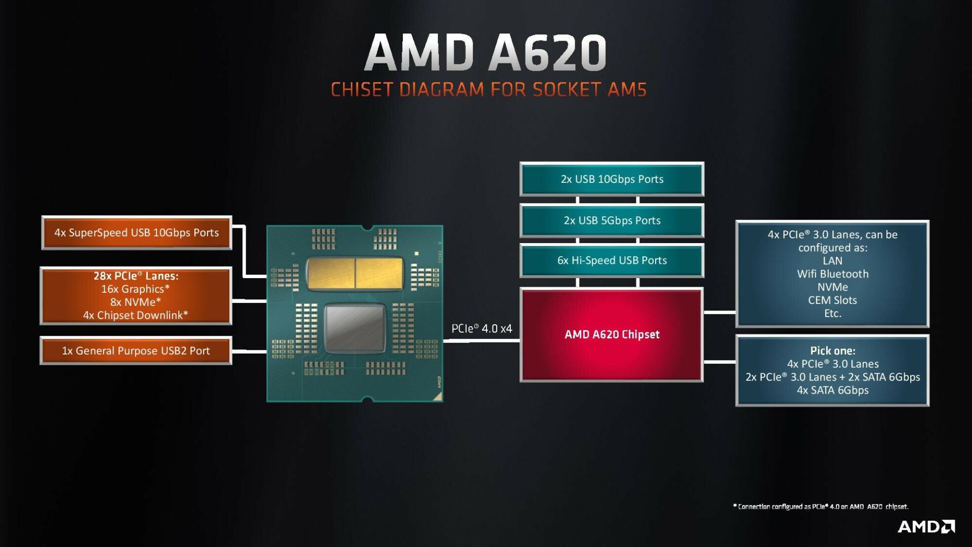 AMD Introduces A620 Series Chips For AM5 Platform; Ryzen 7000 Series To ...