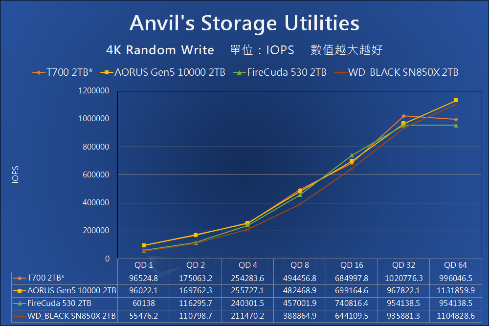 Crucial T700 PCIe 5.0 NVMe SSD Preview - Benchmark (10)
