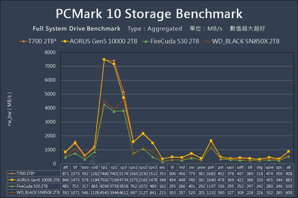 Crucial T700 PCIe 5.0 NVMe SSD Preview - Benchmark (16)