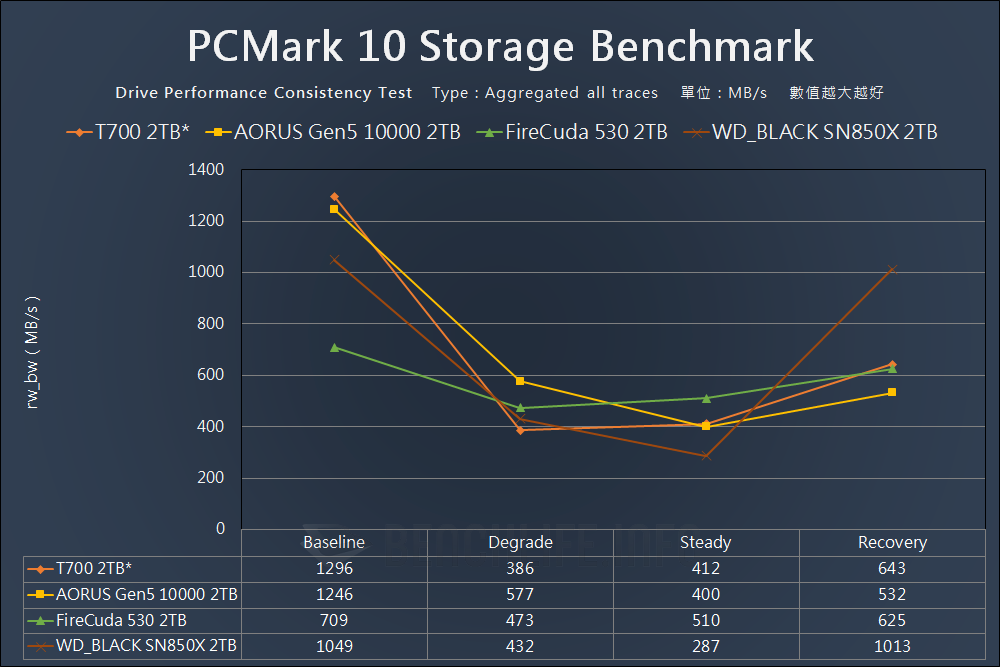 Crucial T700 PCIe 5.0 NVMe SSD Preview - Benchmark (19)