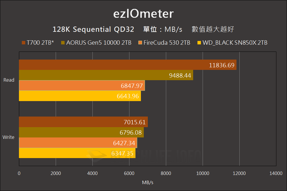 Crucial T700 PCIe 5.0 NVMe SSD Preview - Benchmark (2)