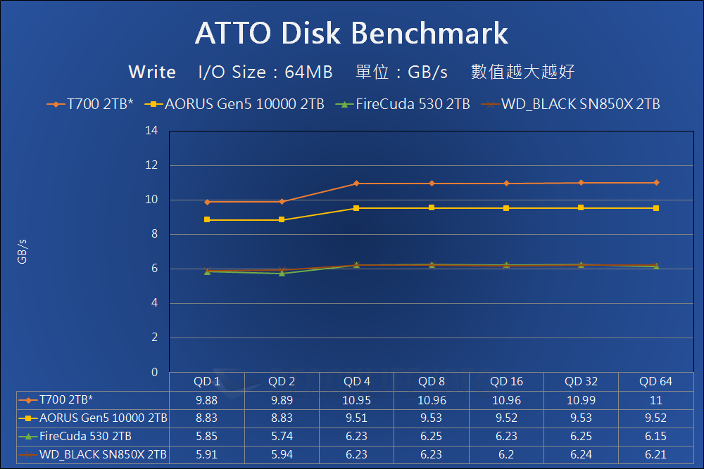 Crucial T700 PCIe 5.0 NVMe SSD Preview - Benchmark (3)