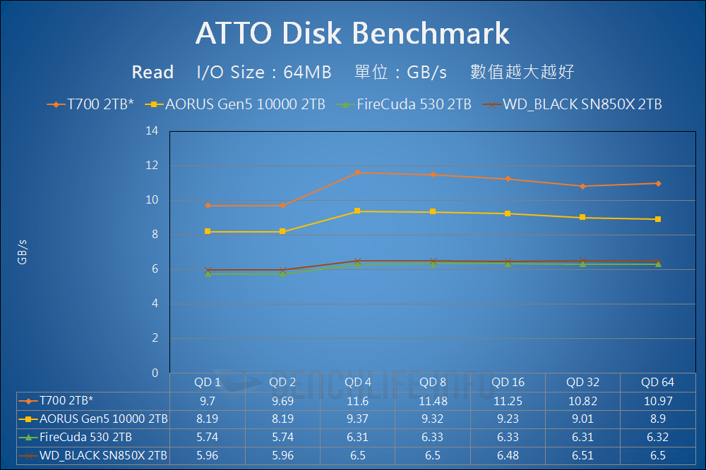 Crucial T700 PCIe 5.0 NVMe SSD Preview - Benchmark (4)
