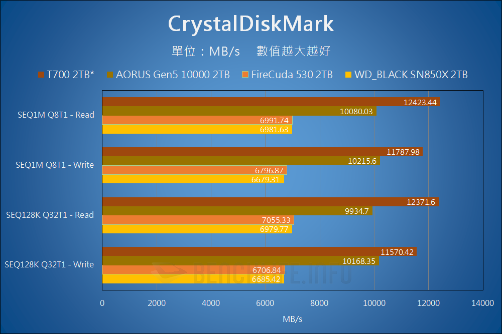 Crucial T700 PCIe 5.0 NVMe SSD Preview - Benchmark (5)