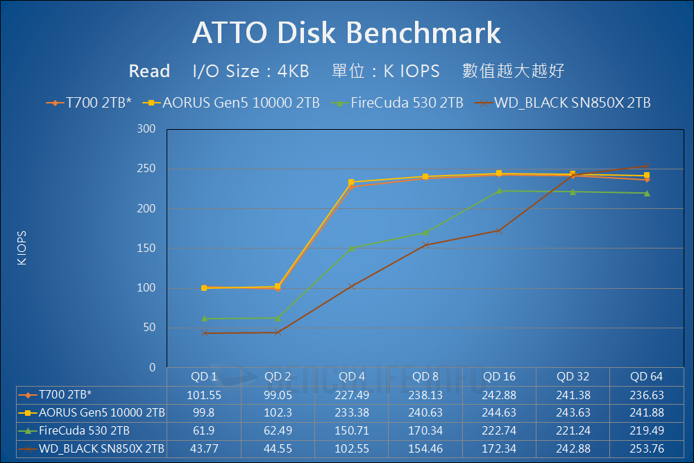 Crucial T700 PCIe 5.0 NVMe SSD Preview - Benchmark (7)