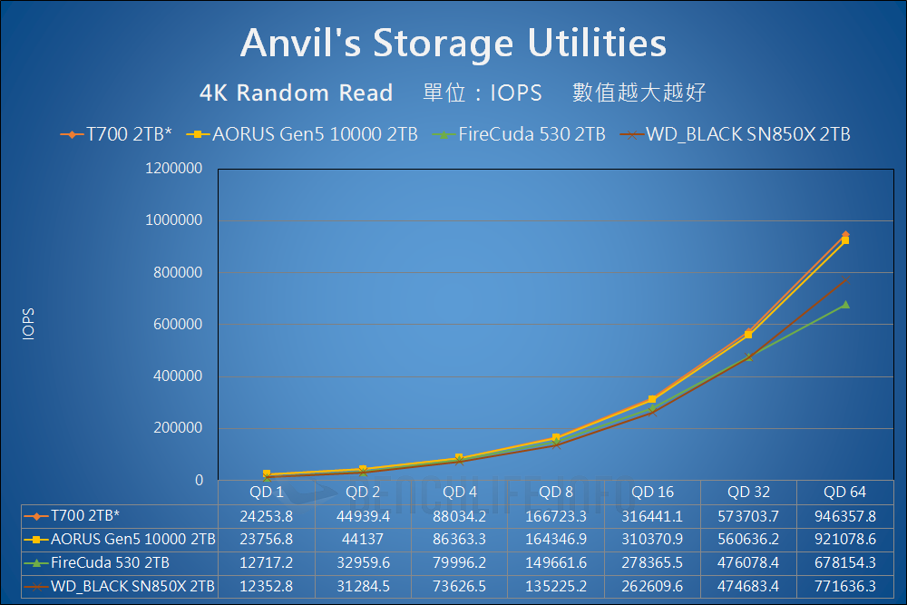 Crucial T700 PCIe 5.0 NVMe SSD Preview - Benchmark (9)