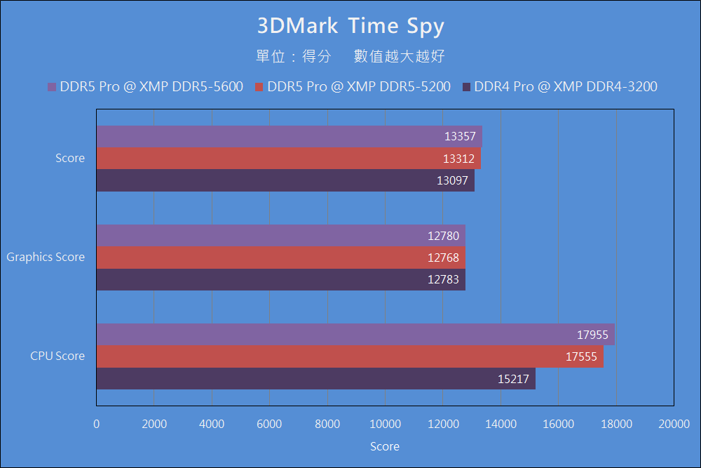 Crucial DDR5 Pro & DDR4 Pro Benchmark (3)