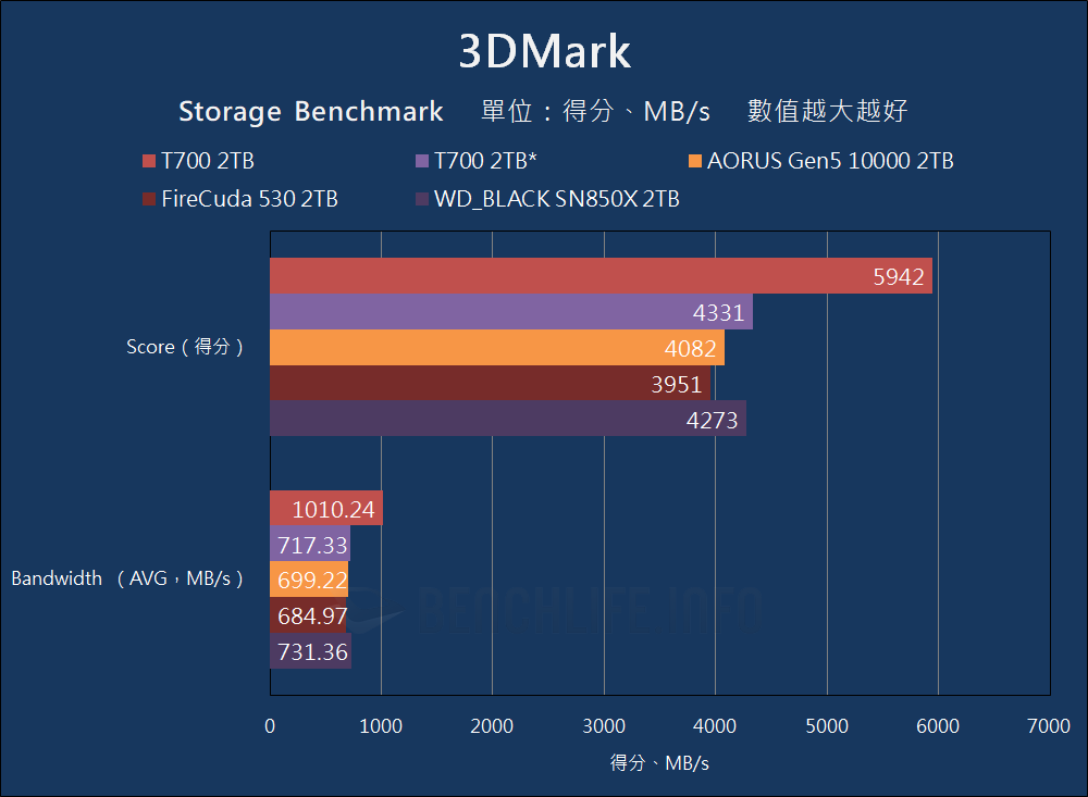Crucial T700 PCIe 5.0 NVMe SSD - Benchmark (12)
