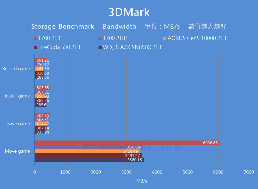 Crucial T700 PCIe 5.0 NVMe SSD - Benchmark (14)