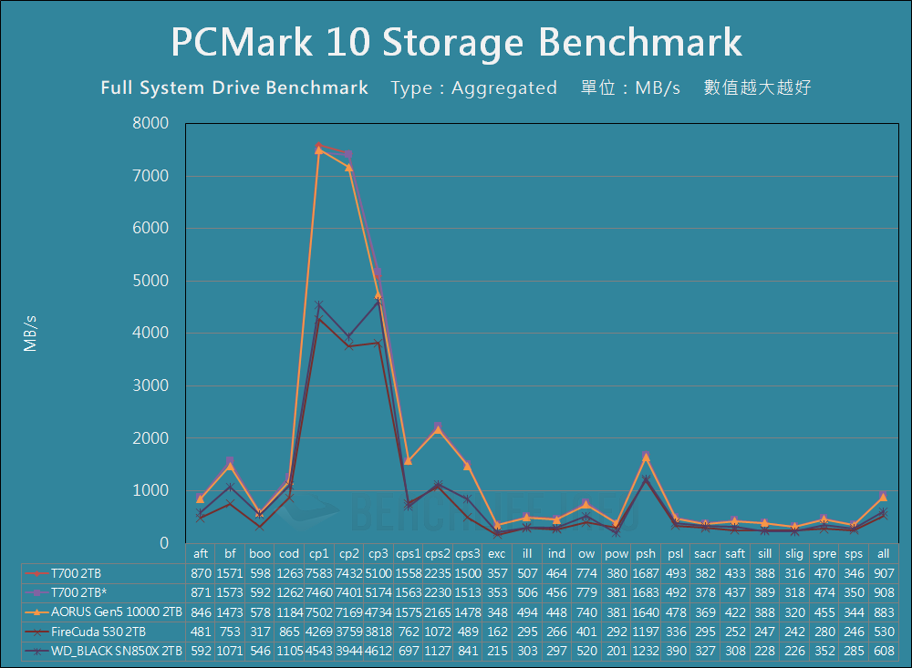 Crucial T700 PCIe 5.0 NVMe SSD - Benchmark (16)