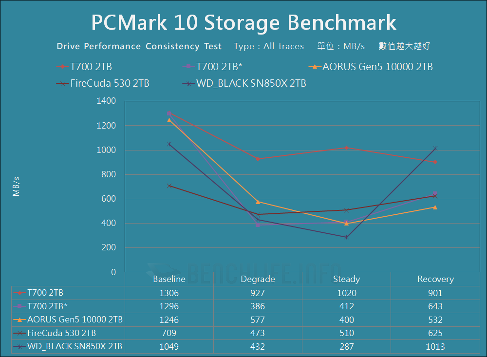 Crucial T700 PCIe 5.0 NVMe SSD - Benchmark (18)