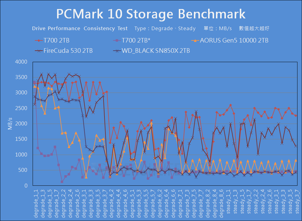 Crucial T700 PCIe 5.0 NVMe SSD - Benchmark (19)
