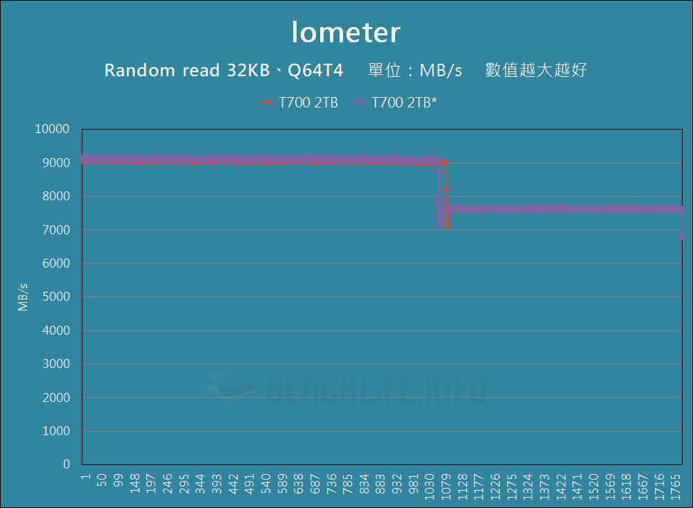 Crucial T700 PCIe 5.0 NVMe SSD - Benchmark (22)