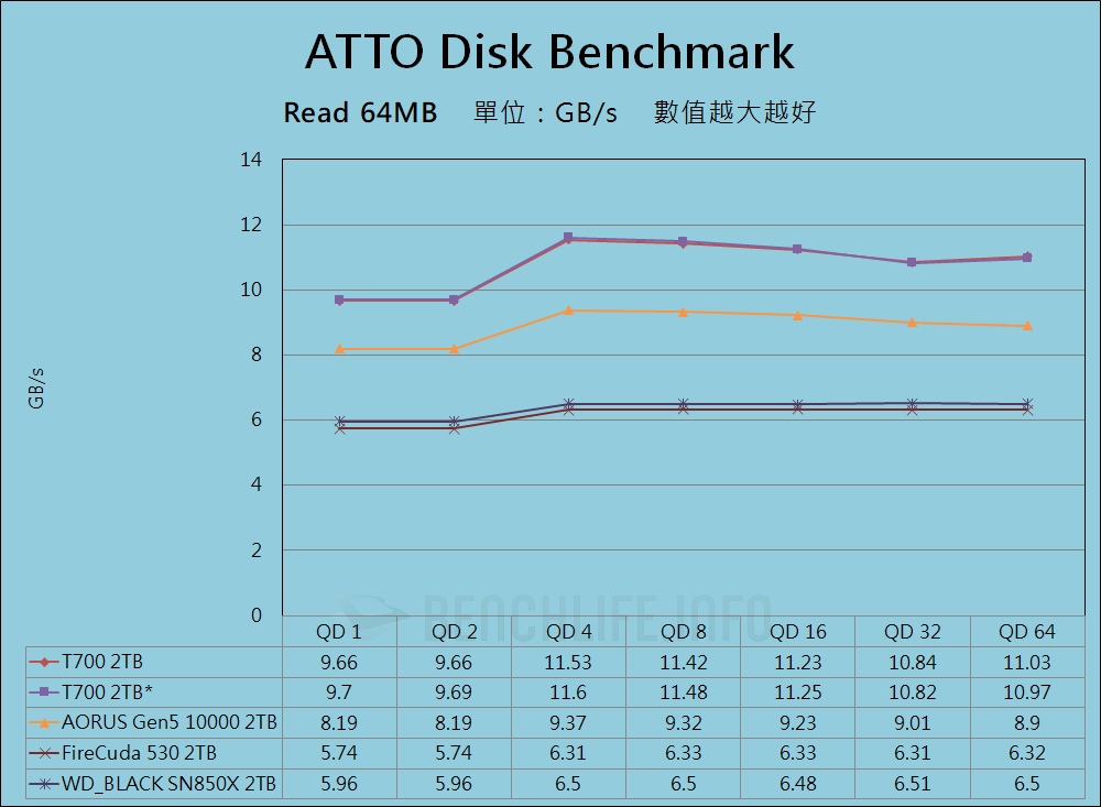 Crucial T700 PCIe 5.0 NVMe SSD - Benchmark (4)
