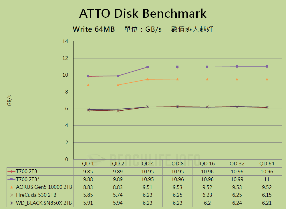 Crucial T700 PCIe 5.0 NVMe SSD - Benchmark (5)