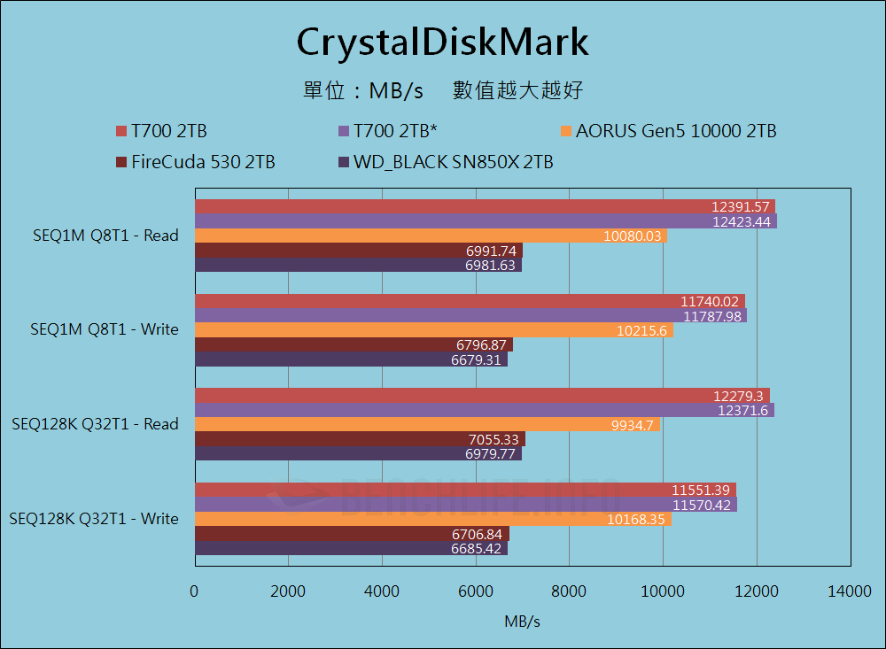 Crucial T700 PCIe 5.0 NVMe SSD - Benchmark (9)