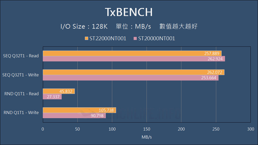 Seagate IronWolf Pro 22TB - Benchmark (3)